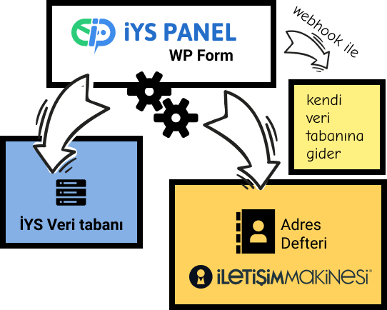 İYS Uyumlu WordPress Form Eklentisi çalışma Diagramı